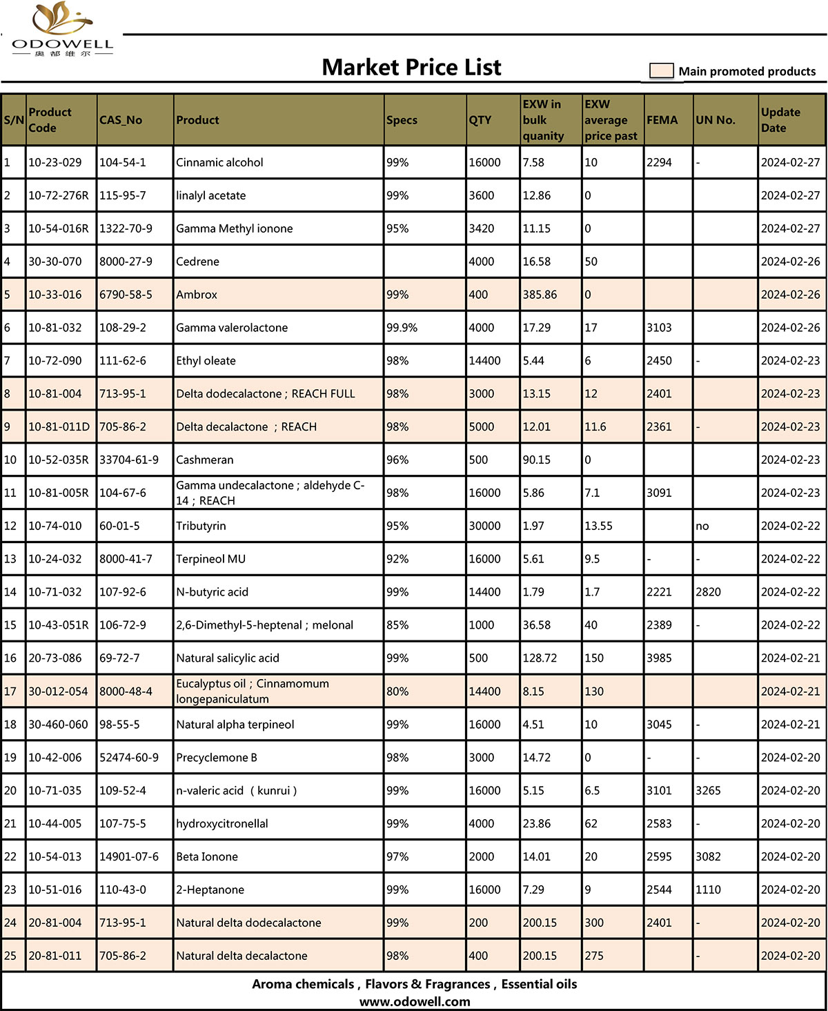 Listino prezzi mercato Odowell-2024.2.28