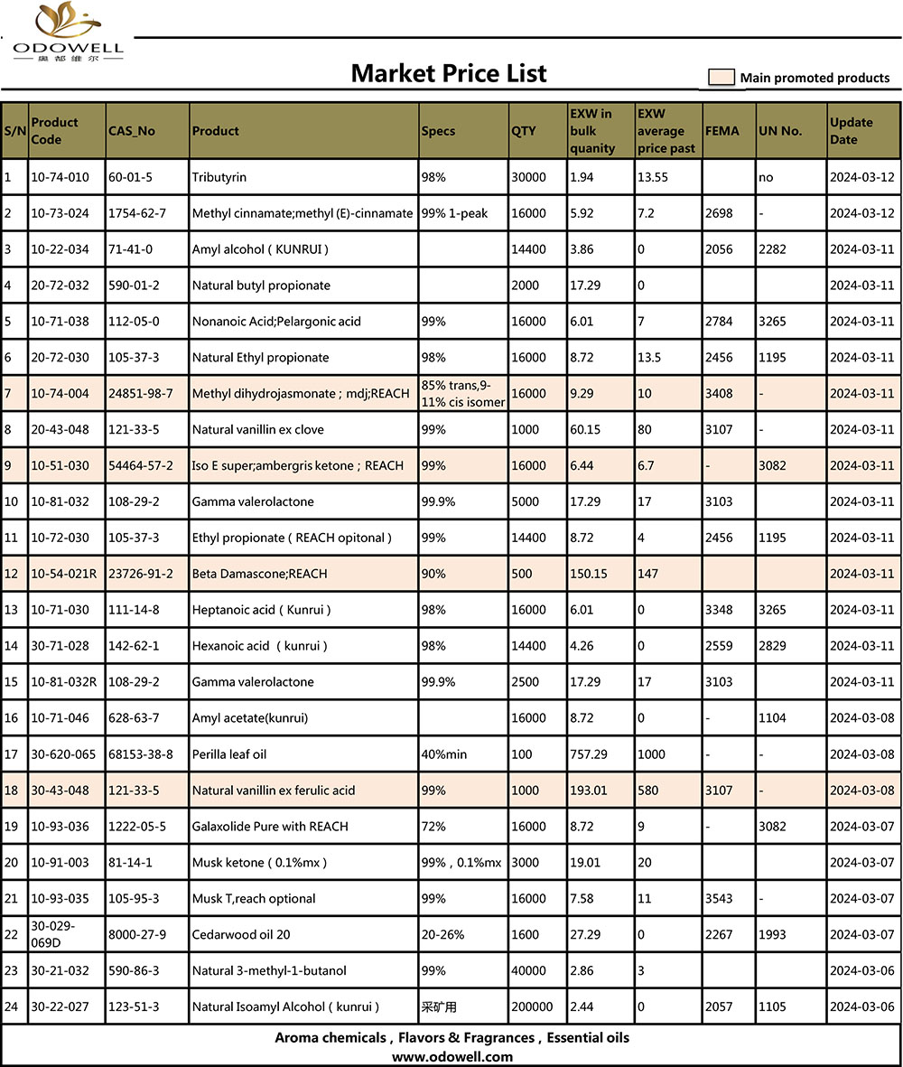 Listino prezzi di mercato-2024.3.6-3.12 aggiornato