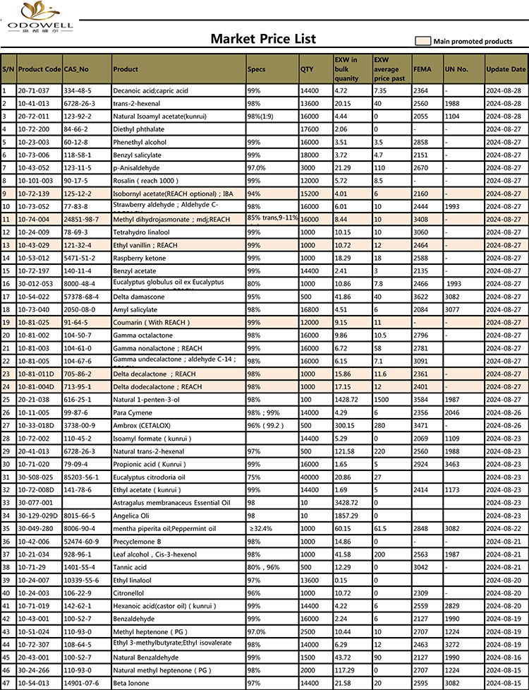 Odowell-Listino prezzi di mercato-2024.7.30-8.30 Aggiornato per data