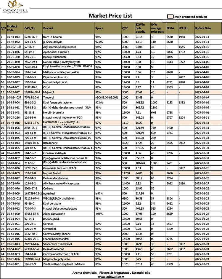 Odowell-Market Price List-2025.3.21-2025.04.11 Aggiornato per data