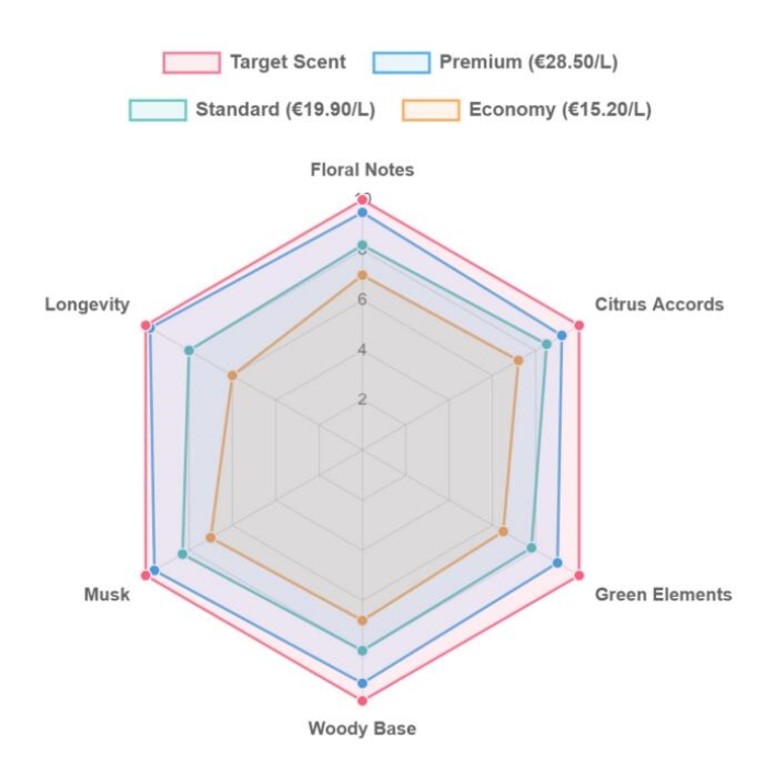 Grafico radar corrispondente alla fragranza